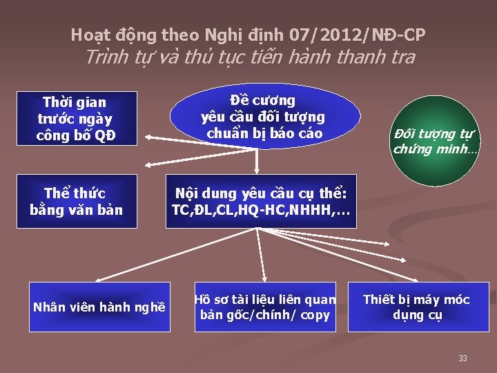 Hoạt động theo Nghị định 07/2012/NĐ-CP Trình tự và thủ tục tiến hành thanh