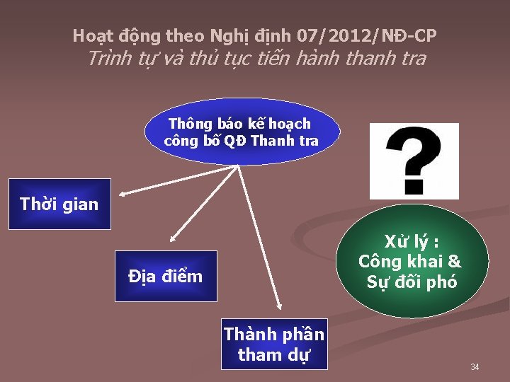 Hoạt động theo Nghị định 07/2012/NĐ-CP Trình tự và thủ tục tiến hành thanh