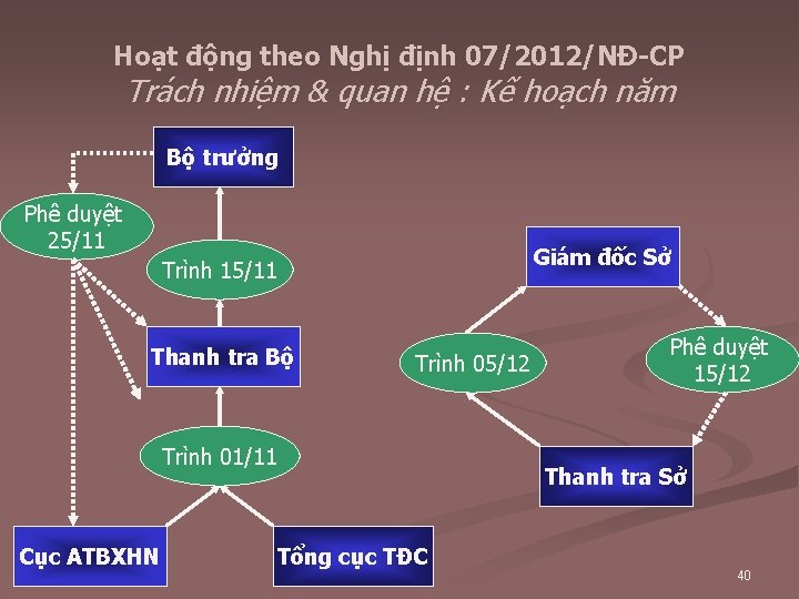 Hoạt động theo Nghị định 07/2012/NĐ-CP Trách nhiệm & quan hệ : Kế hoạch