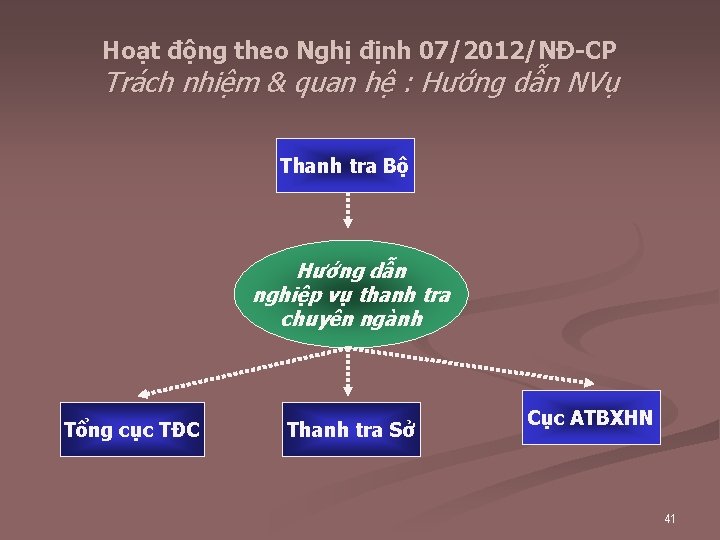 Hoạt động theo Nghị định 07/2012/NĐ-CP Trách nhiệm & quan hệ : Hướng dẫn