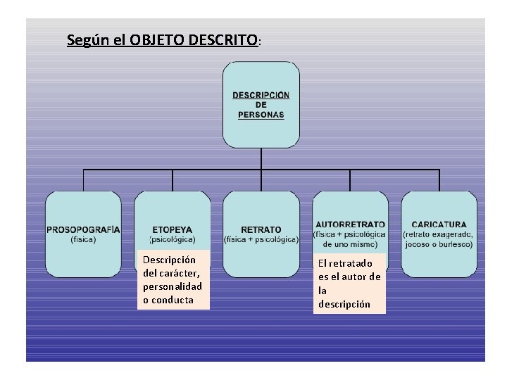 Según el OBJETO DESCRITO: Descripción del carácter, personalidad o conducta El retratado es el