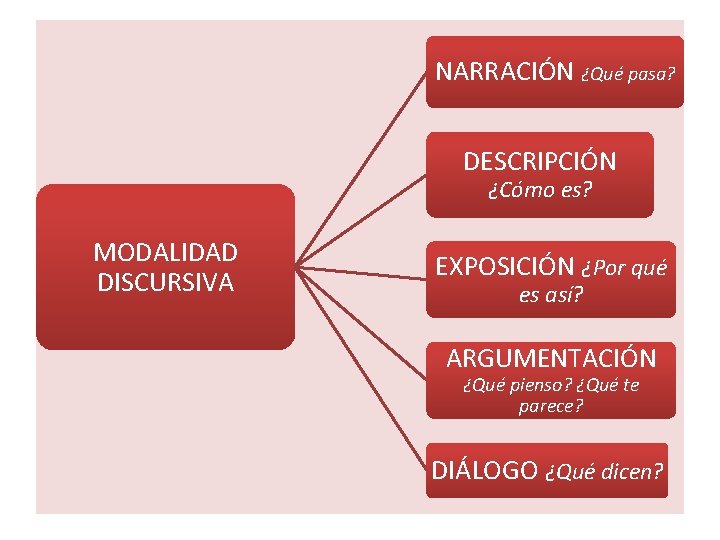 NARRACIÓN ¿Qué pasa? DESCRIPCIÓN ¿Cómo es? MODALIDAD DISCURSIVA EXPOSICIÓN ¿Por qué es así? ARGUMENTACIÓN