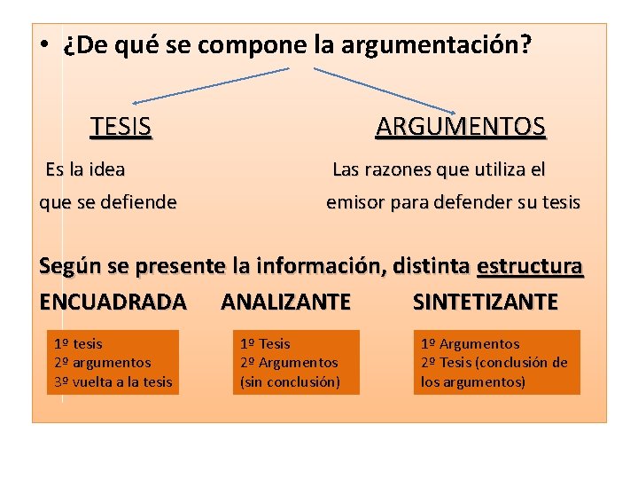  • ¿De qué se compone la argumentación? TESIS Es la idea que se