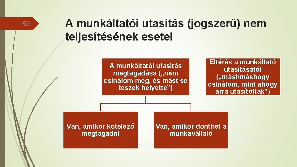 53 A munkáltatói utasítás (jogszerű) nem teljesítésének esetei A munkáltatói utasítás megtagadása („nem csinálom