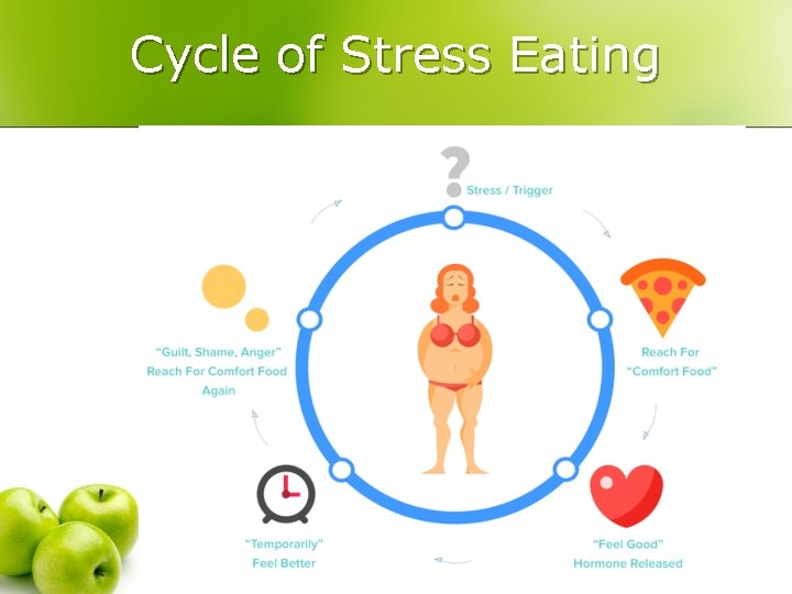 Cycle of Stress Eating 