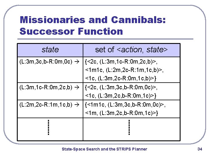 Missionaries and Cannibals: Successor Function state set of <action, state> (L: 3 m, 3