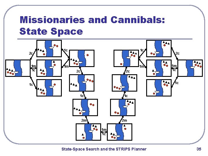 Missionaries and Cannibals: State Space 2 c 1 m 1 c 1 c 1