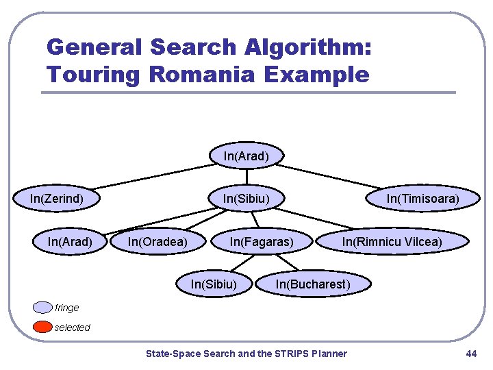 General Search Algorithm: Touring Romania Example In(Arad) In(Sibiu) In(Zerind) In(Arad) In(Oradea) In(Timisoara) In(Fagaras) In(Sibiu)