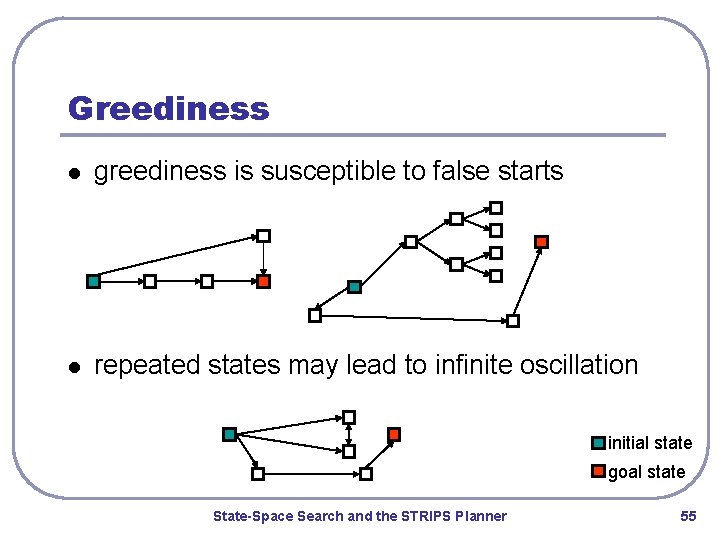 Greediness l greediness is susceptible to false starts l repeated states may lead to