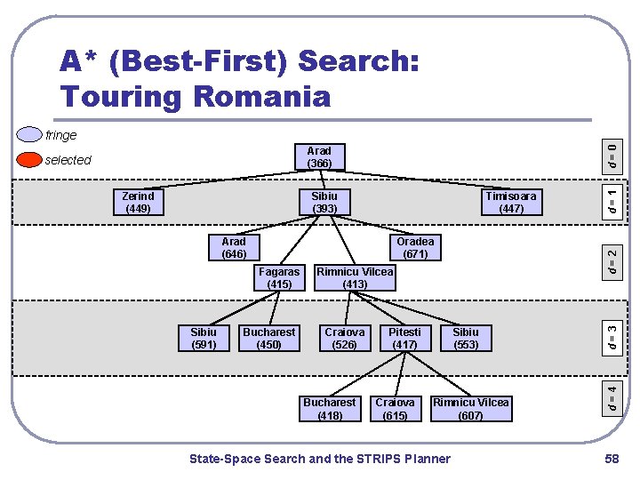 A* (Best-First) Search: Touring Romania Arad (366) Sibiu (393) Timisoara (447) Oradea (671) Fagaras