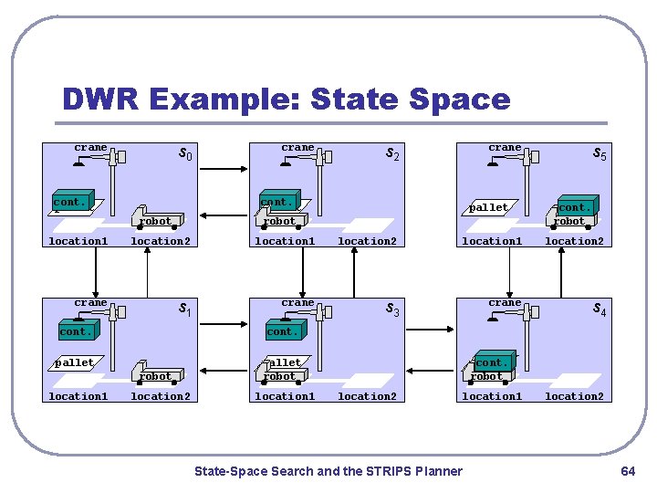 DWR Example: State Space crane s 0 cont. pallet crane s 2 cont. pallet