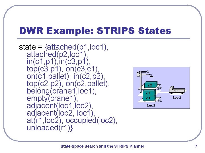 DWR Example: STRIPS States state = {attached(p 1, loc 1), attached(p 2, loc 1),