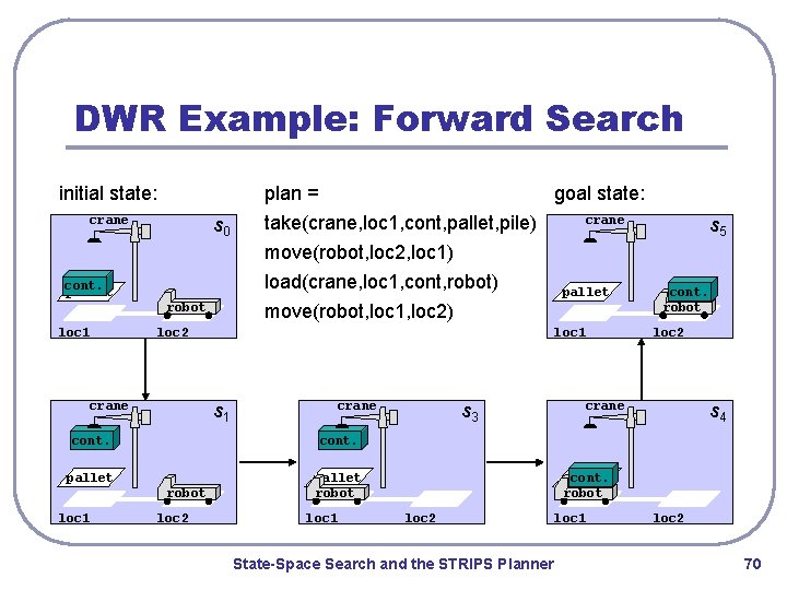 DWR Example: Forward Search initial state: plan = crane s 0 goal state: take(crane,