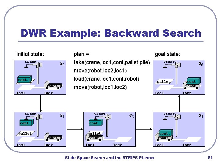 DWR Example: Backward Search initial state: plan = crane s 0 goal state: take(crane,