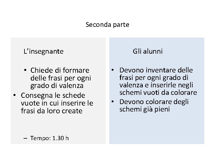 Seconda parte L’insegnante • Chiede di formare delle frasi per ogni grado di valenza Seconda parte L’insegnante • Chiede di formare delle frasi per ogni grado di valenza