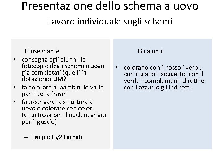 Presentazione dello schema a uovo Lavoro individuale sugli schemi L’insegnante • consegna agli alunni Presentazione dello schema a uovo Lavoro individuale sugli schemi L’insegnante • consegna agli alunni