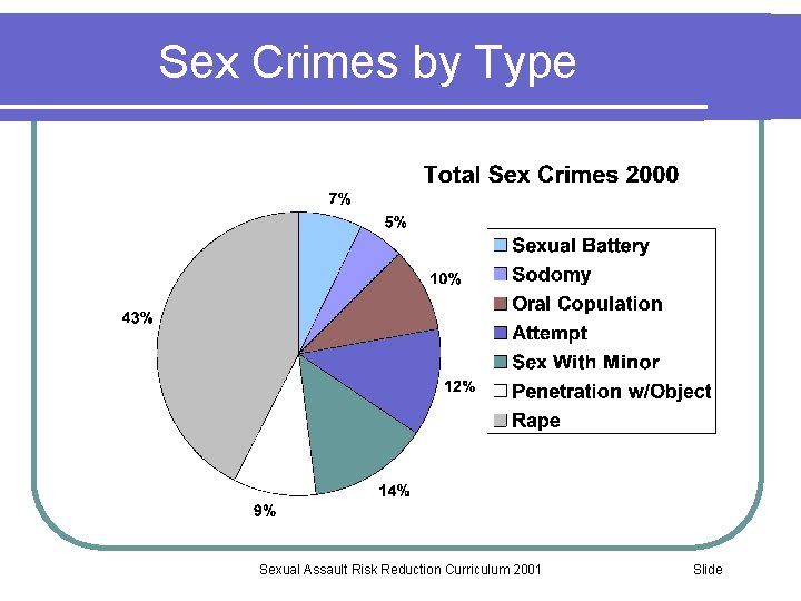 Sex Crimes by Type Sexual Assault Risk Reduction Curriculum 2001 Slide 