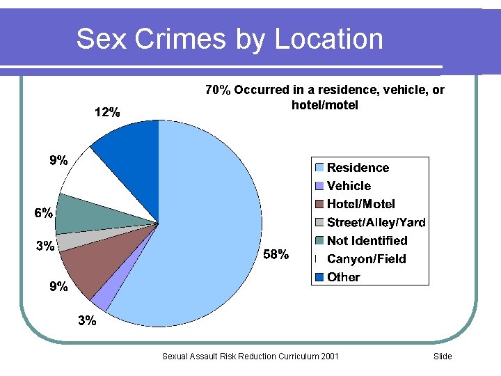 Sex Crimes by Location 70% Occurred in a residence, vehicle, or hotel/motel Sexual Assault