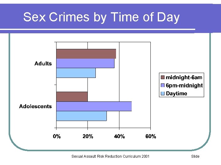 Sex Crimes by Time of Day Sexual Assault Risk Reduction Curriculum 2001 Slide 