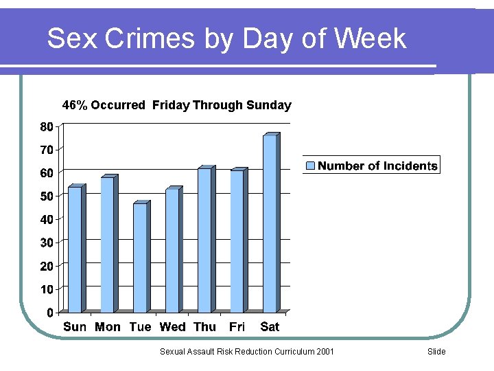 Sex Crimes by Day of Week 46% Occurred Friday Through Sunday Sexual Assault Risk
