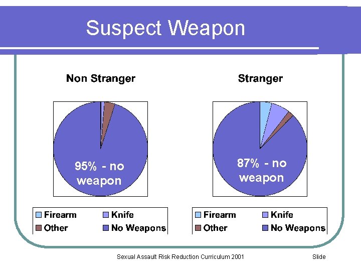 Suspect Weapon 95% - no weapon 87% - no weapon Sexual Assault Risk Reduction