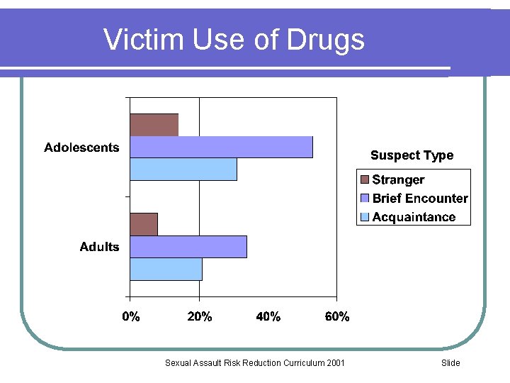 Victim Use of Drugs Suspect Type Sexual Assault Risk Reduction Curriculum 2001 Slide 