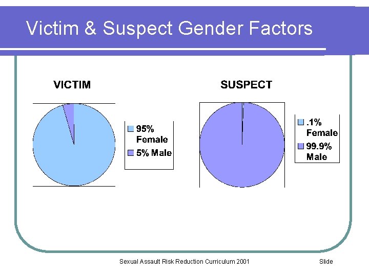 Victim & Suspect Gender Factors Sexual Assault Risk Reduction Curriculum 2001 Slide 