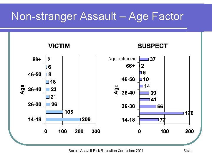 Non-stranger Assault – Age Factor Age unknown Sexual Assault Risk Reduction Curriculum 2001 Slide