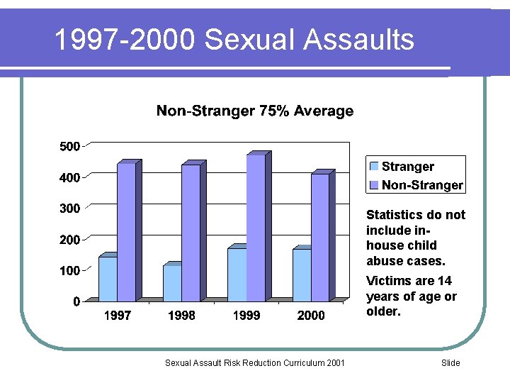 1997 -2000 Sexual Assaults Statistics do not include inhouse child abuse cases. Victims are