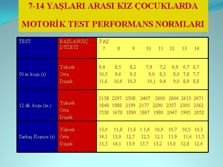 7 -14 YAŞLARI ARASI KIZ ÇOCUKLARDA MOTORİK TEST PERFORMANS NORMLARI TEST 50 m koşu