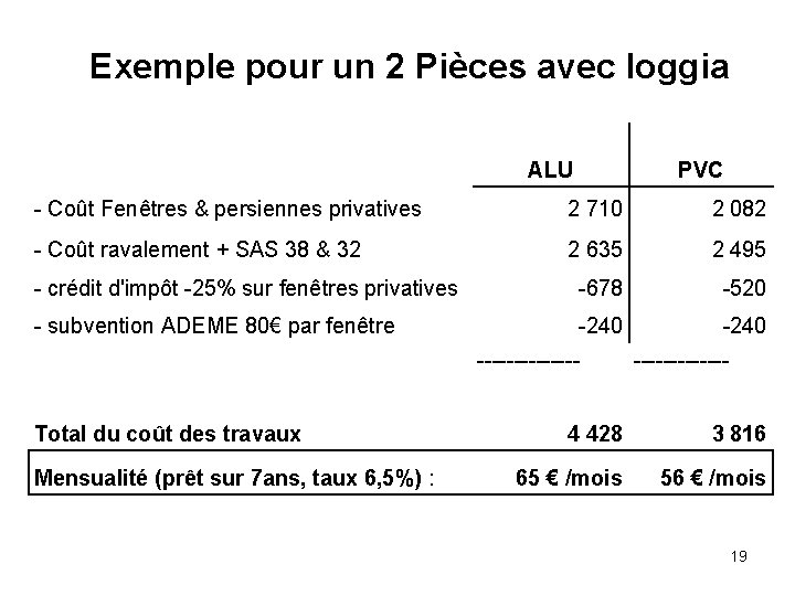 Exemple pour un 2 Pièces avec loggia ALU PVC - Coût Fenêtres & persiennes