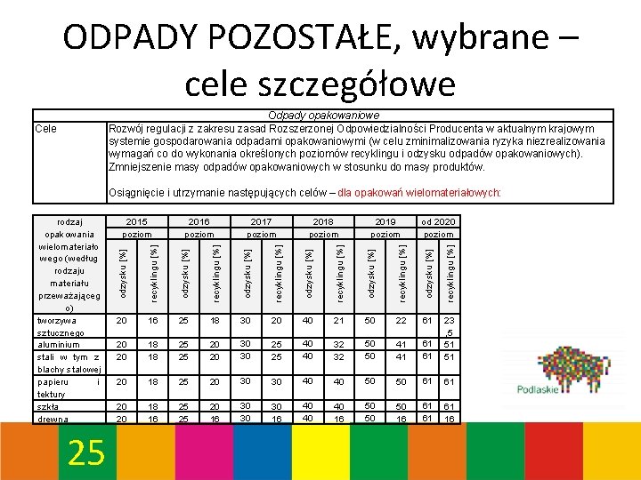 ODPADY POZOSTAŁE, wybrane – cele szczegółowe Odpady opakowaniowe Rozwój regulacji z zakresu zasad Rozszerzonej ODPADY POZOSTAŁE, wybrane – cele szczegółowe Odpady opakowaniowe Rozwój regulacji z zakresu zasad Rozszerzonej