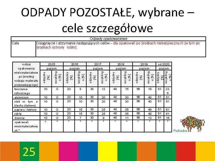 ODPADY POZOSTAŁE, wybrane – cele szczegółowe Odpady opakowaniowe Osiągnięcie i utrzymanie następujących celów –