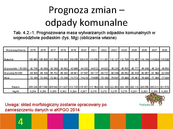 Prognoza zmian – odpady komunalne Tab. 4. 2. -1. Prognozowana masa wytwarzanych odpadów komunalnych