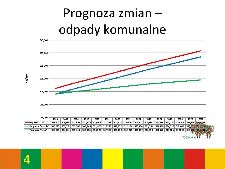Prognoza zmian – odpady komunalne 345, 000 335, 000 Mg/rok 325, 000 315, 000 Prognoza zmian – odpady komunalne 345, 000 335, 000 Mg/rok 325, 000 315, 000