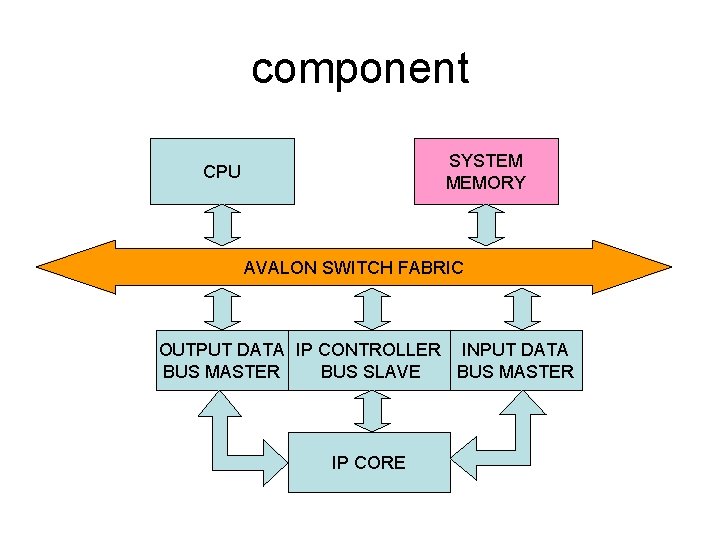 component SYSTEM MEMORY CPU AVALON SWITCH FABRIC OUTPUT DATA IP CONTROLLER INPUT DATA BUS