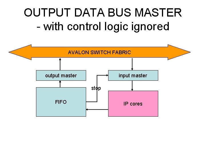 OUTPUT DATA BUS MASTER - with control logic ignored AVALON SWITCH FABRIC output master