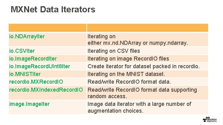 MXNet Data Iterators io. NDArray. Iterating on either mx. nd. NDArray or numpy. ndarray.