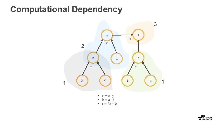 Computational Dependency 3 + x 2 k x 1 x x y a b