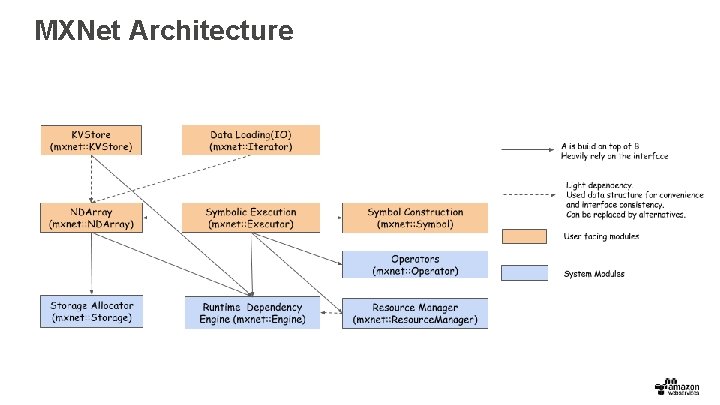 MXNet Architecture 