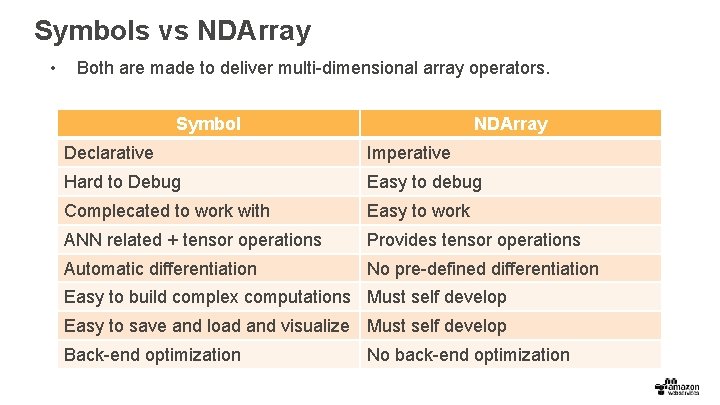 Symbols vs NDArray • Both are made to deliver multi-dimensional array operators. Symbol NDArray