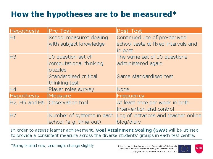 How the hypotheses are to be measured* Hypothesis H 1 Pre-Test School measures dealing