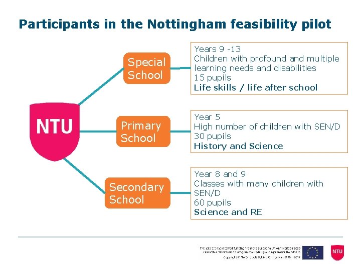 Participants in the Nottingham feasibility pilot Special School Primary School Secondary School Years 9