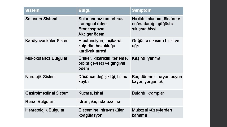 Sistem Bulgu Semptom Solunum Sistemi Solunum hızının artması Laringeal ödem Bronkospazm Akciğer ödemi Hırıltılı