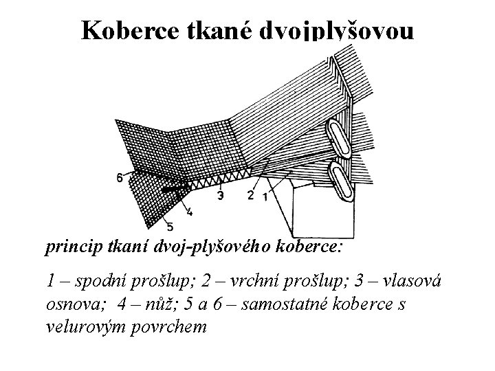 Koberce tkané dvojplyšovou technikou princip tkaní dvoj-plyšového koberce: 1 – spodní prošlup; 2 –