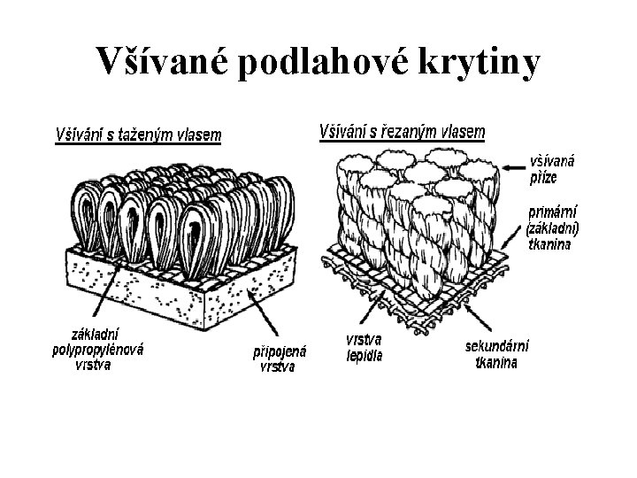 Všívané podlahové krytiny 