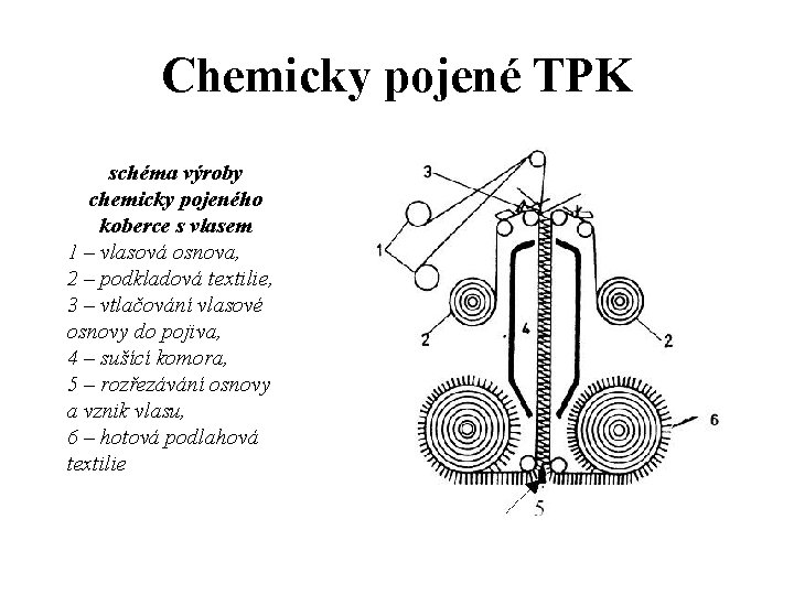 Chemicky pojené TPK schéma výroby chemicky pojeného koberce s vlasem 1 – vlasová osnova,