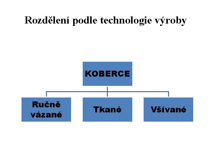 Rozdělení podle technologie výroby KOBERCE Ručně vázané Tkané Všívané 