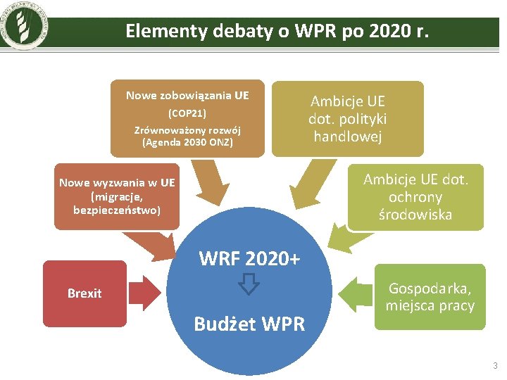 Elementy debaty o WPR po 2020 r. Nowe zobowiązania UE (COP 21) Zrównoważony rozwój