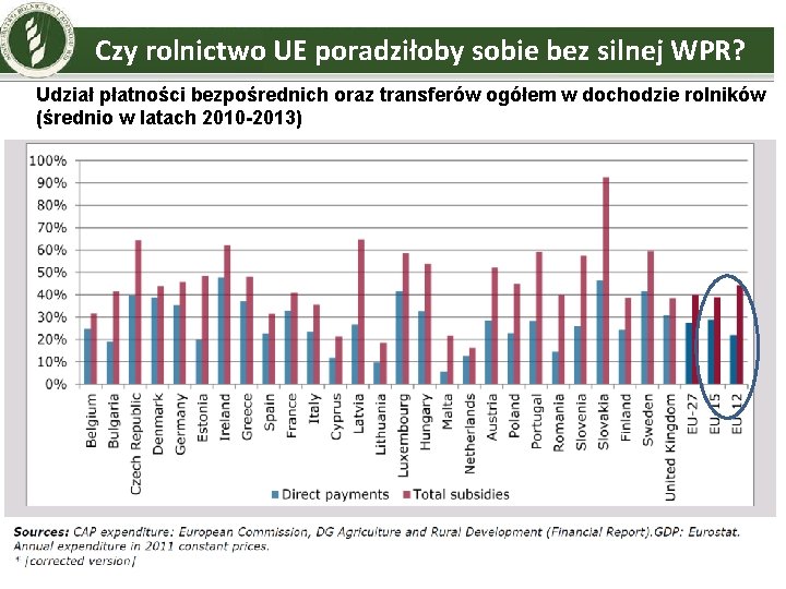 Czy rolnictwo UE poradziłoby sobie bez silnej WPR? Udział płatności bezpośrednich oraz transferów ogółem